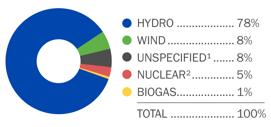 Seattle City Light's Power Mix