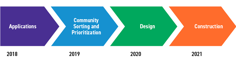 NSF timeline