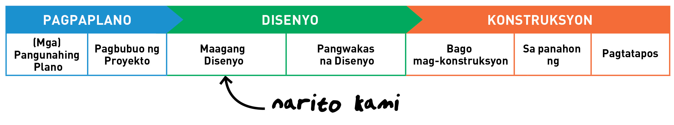 Isang talahanayan na nagpapakita na tayo ay kasalukuyang nasa bahagi ng pagpaplano ng proyektong ito, partikular ang pagbuo ng proyekto. 