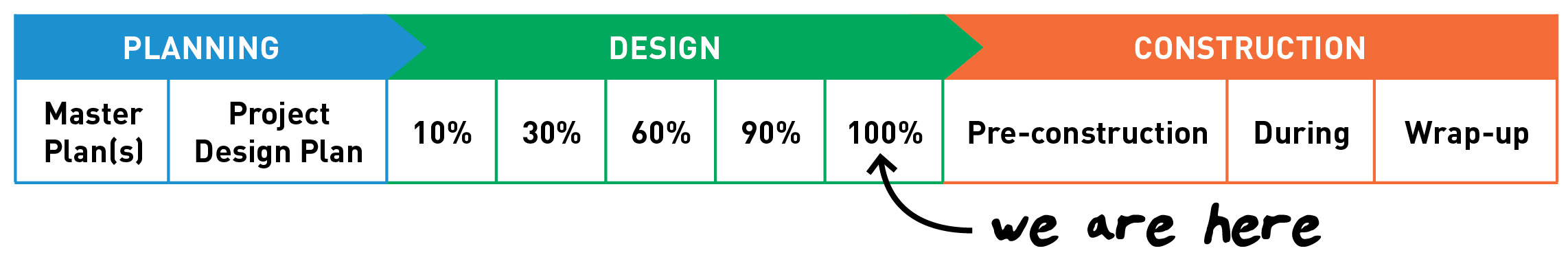 Information chart that shows project status